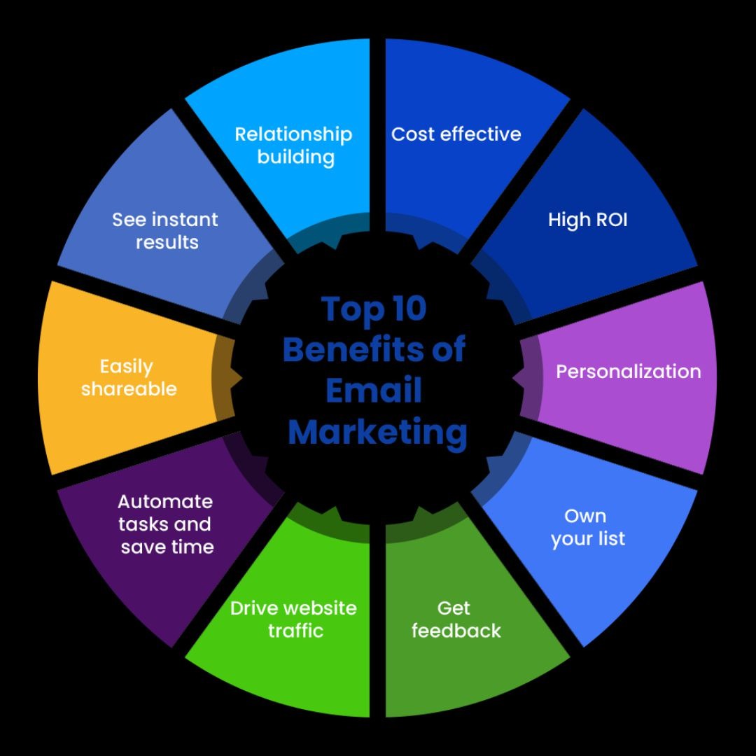 Web design and digital marketing Agency | Email Marketing